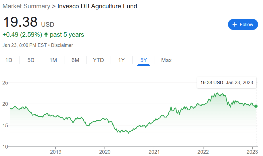 Invesco DB Agriculture ETF: Expect 28% Upside In 2023 (DBA) | Seeking Alpha