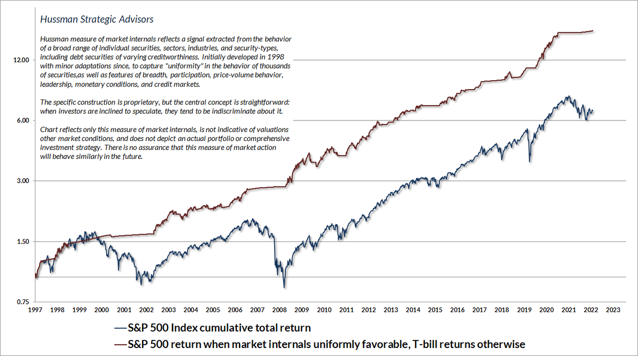 Hussman gauge of market internals
