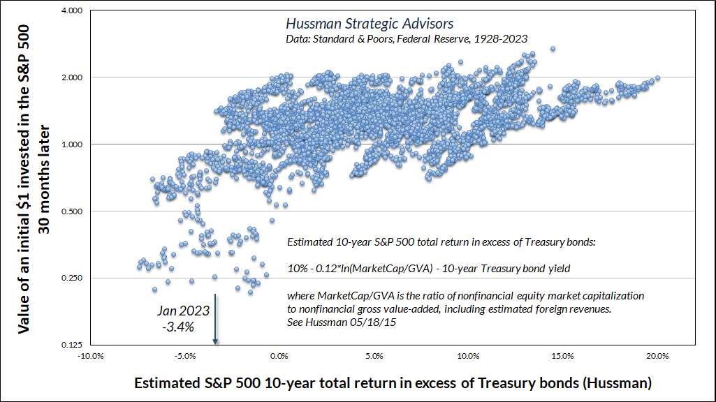 Estimated S&P 500 10-year total returns in excess of Treasury bonds vs subsequent 30 month drawdown