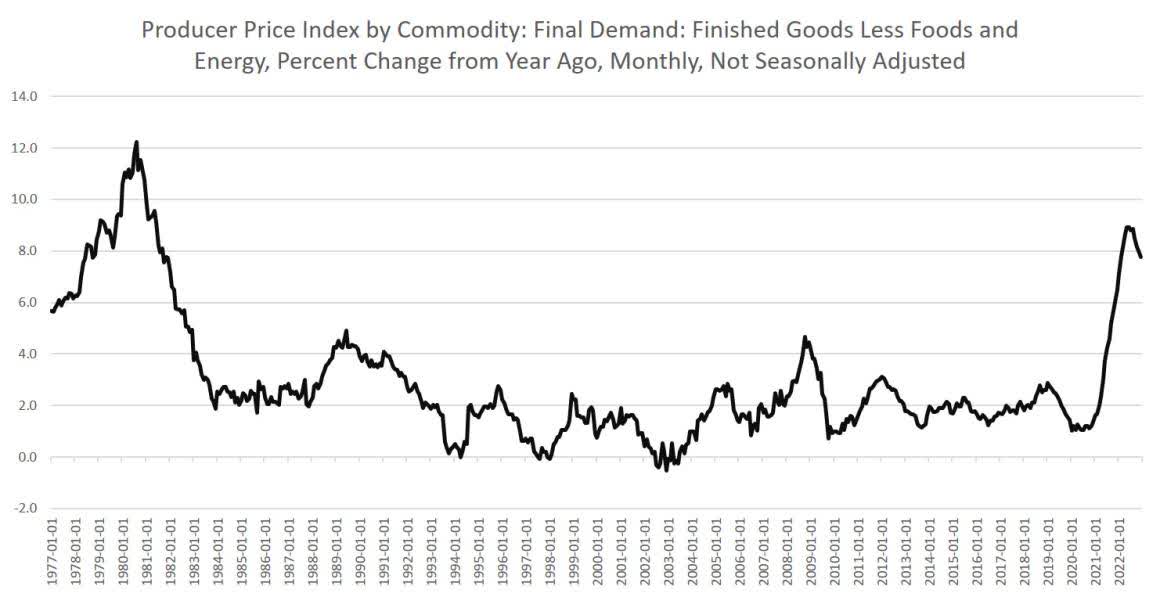 PPI by commodity