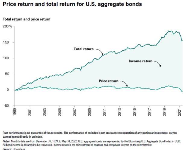 US aggregate bonds