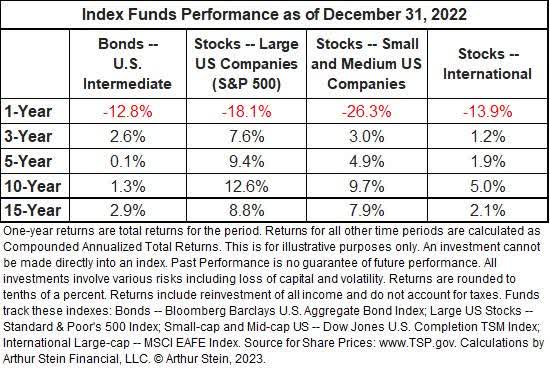 Index fund performance