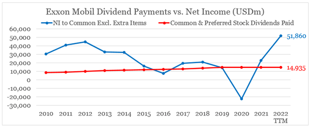 Exxon Mobil dividend payout