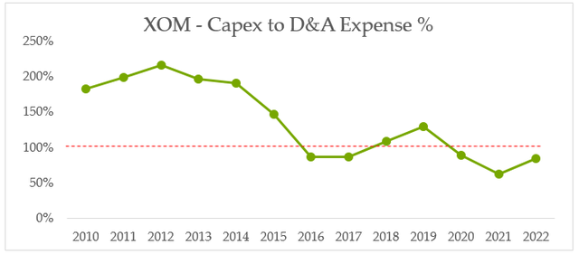 Exxon Mobil Capex to Depreciation Expense