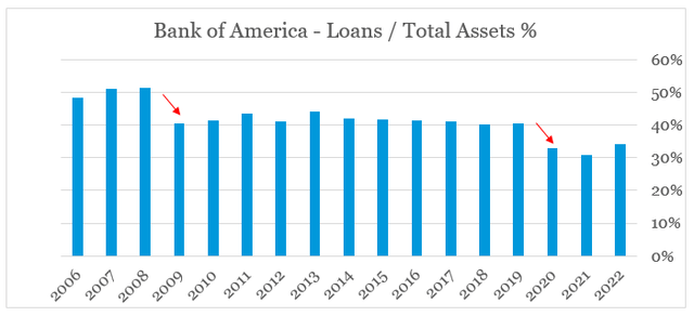 Bank of America Loans to Total Assets