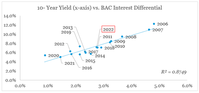 Bank of America Interest Rate Differential