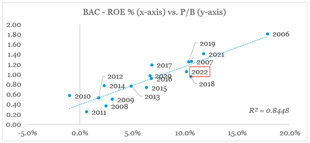 Bank of America Valuation