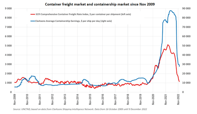 Container freight and ship market since November 2009