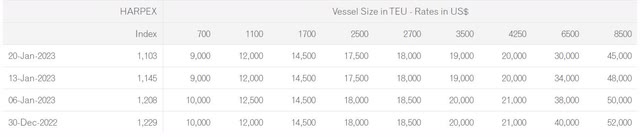 Harpex - container vessel rates as of 20 January 2023
