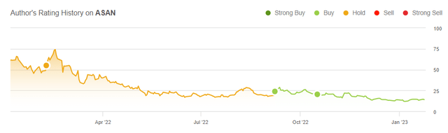 ASAN stock rating