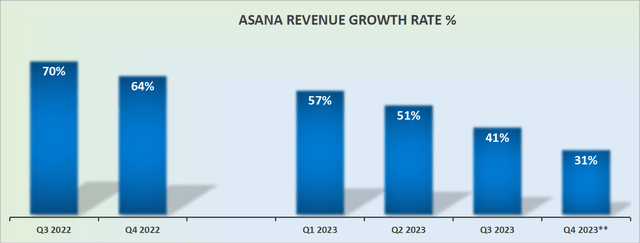 ASAN revenue growth rates