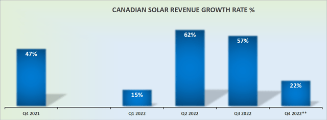 CSIQ revenue growth rates