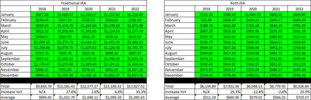 Retirement Projections - December 2022 - Full Dividend History