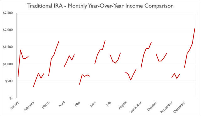 Traditional IRA - December 2022 - Annual Month Comparison