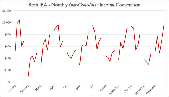 Roth IRA - December 2022 - Annual Month Comparison