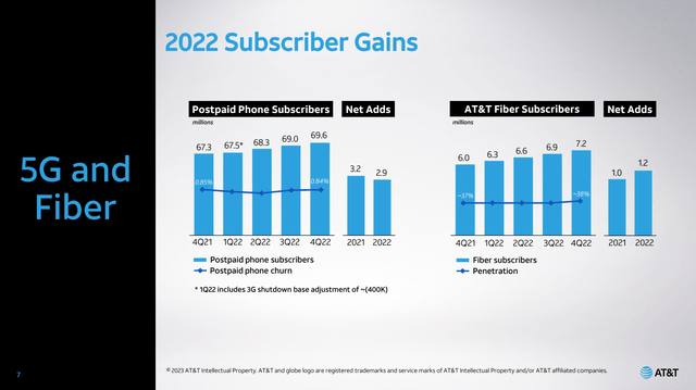 AT&T Subscriber growth