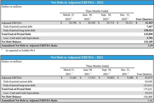 AT&T Net Debt to EBITDA