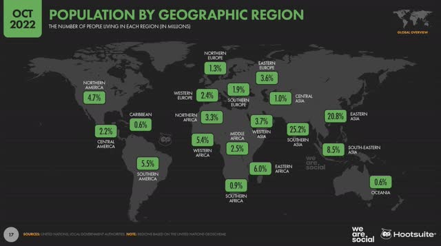 Global population