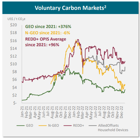 Carbon credits prices