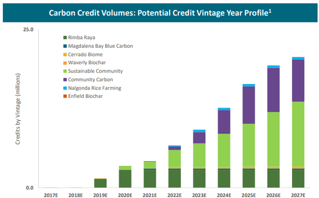 Carbon Streaming carbon credit volumes