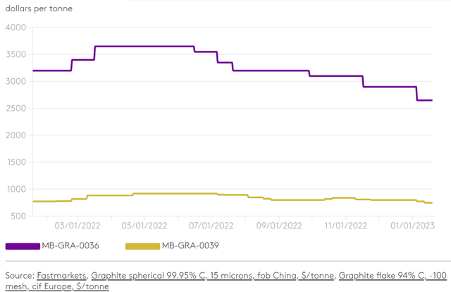 Fastmarkets flake graphite (94% C -100 mesh) (gold) and spherical graphite (purple) prices 2022 and January 2023