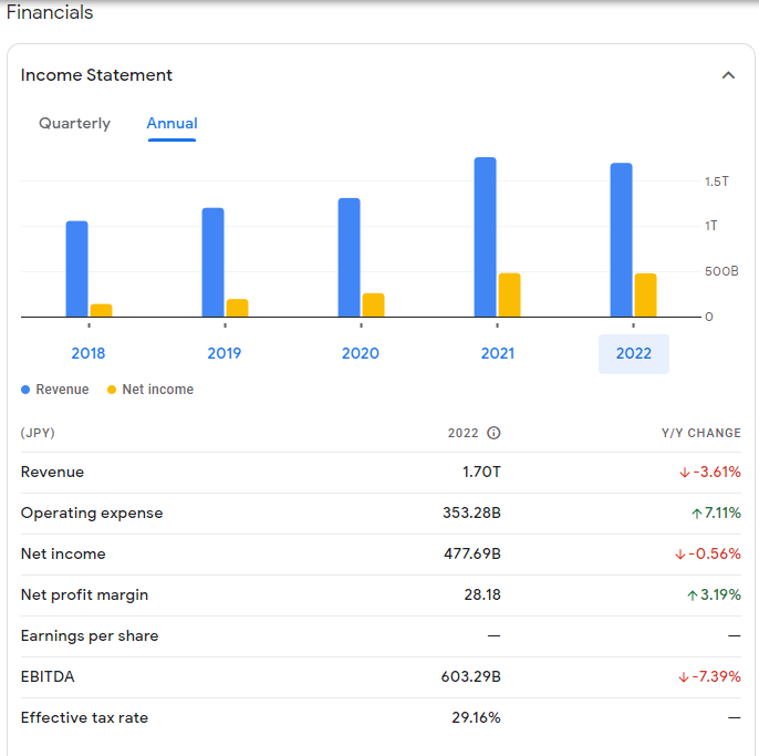 Nintendo Net Worth 2023 - Revenues & Profits