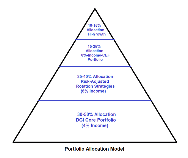 Allocation model