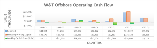 W&T Offshore Operating Cash Flow