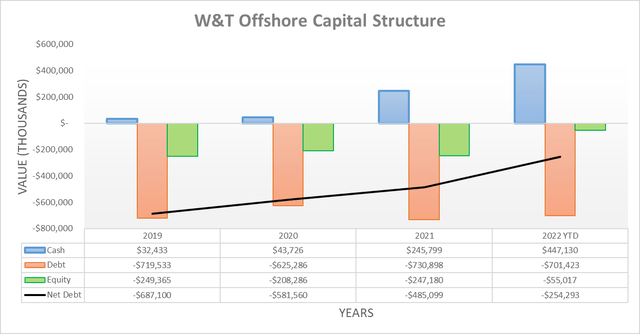 W&T Offshore Capital Structure