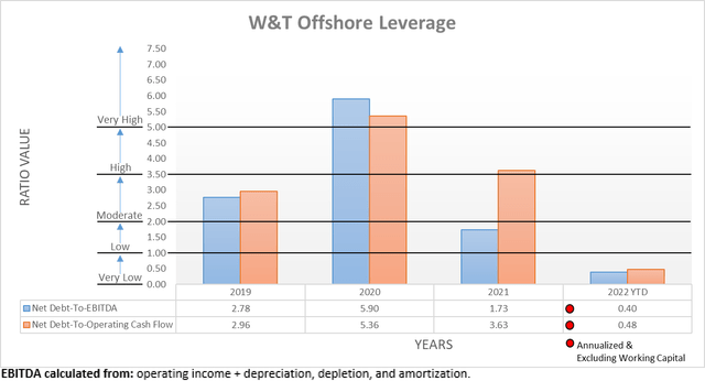W&T Offshore Leverage