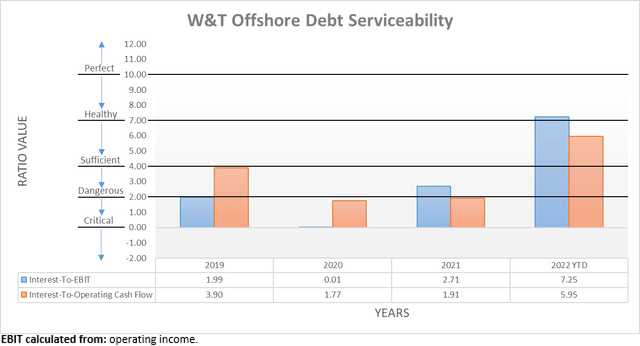 W&T Offshore Debt Serviceability