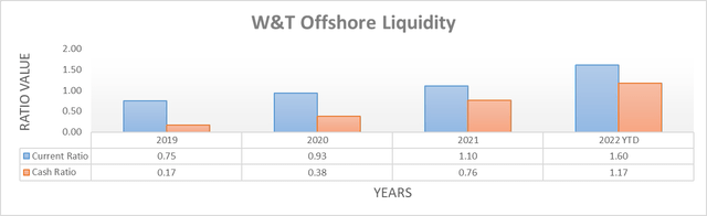 W&T Offshore Liquidity