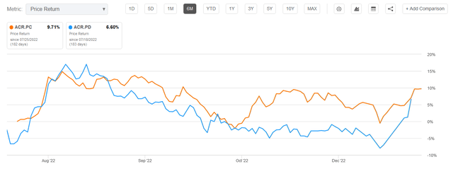 Seeking Alpha: 6-month chart of ACR-C and ACR-D.