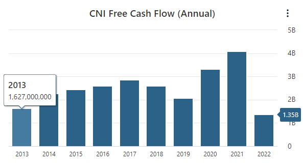 Canada National Railway Stock