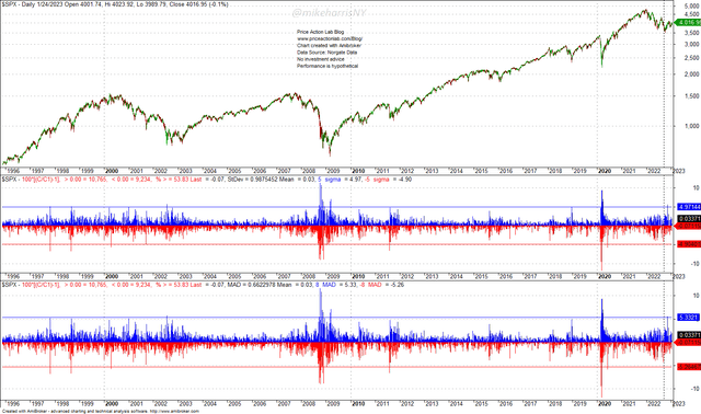 S&P 500 Daily Chart with Daily Return, Standard Deviation and Mean Absolute Deviation Bands