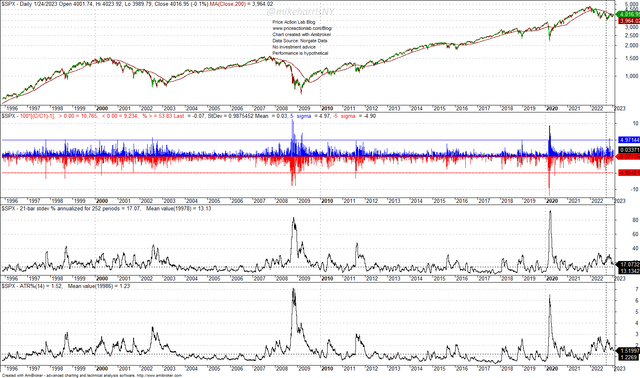 S&P 500 Daly Chart with 21-day Annualized Volatility and 14-Day ATR %
