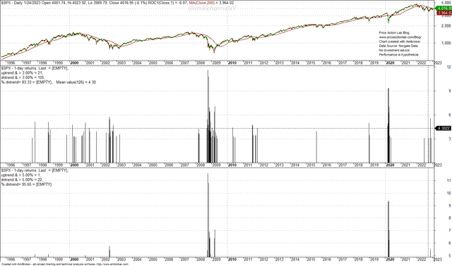 S&P 500 Daily Chart With Large Daily Returns