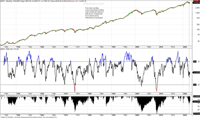 Monthly S&P 500 Chart with 12-Month RSI