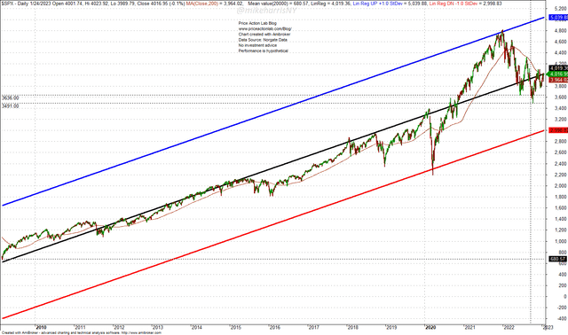 S&P 500 Daily Chart with Linear Regression