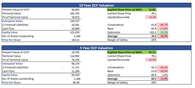 DCF Valuations of PYPL