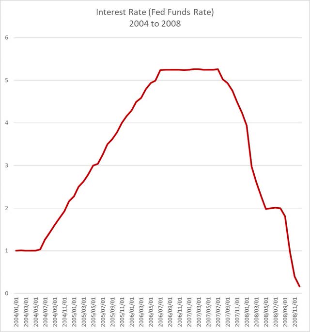 FED Funds Rate 2004 to 2008