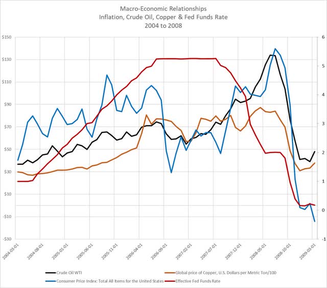 macro variables Oil, Fed Funds Rate, Copper and CPI 2004 to 2008