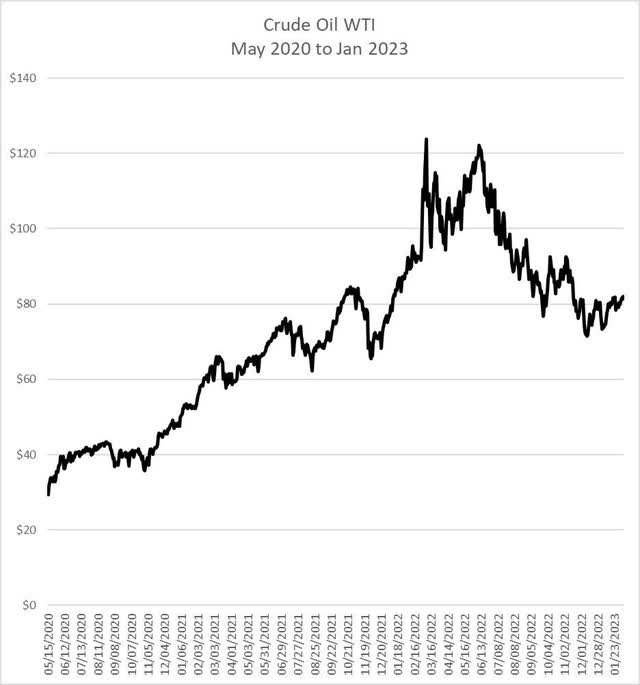 crude oil WTI 2020 to 2023