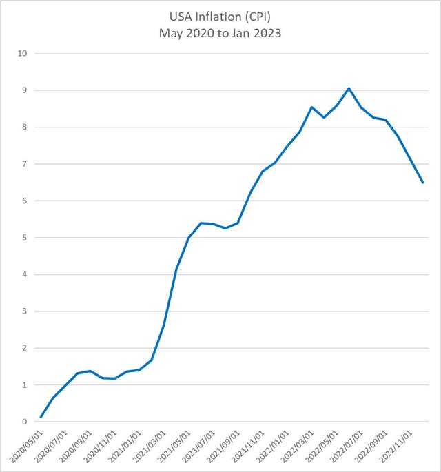 CPI 2020 to 2023