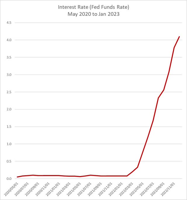 Fed Funds Rate 2020 to 2023