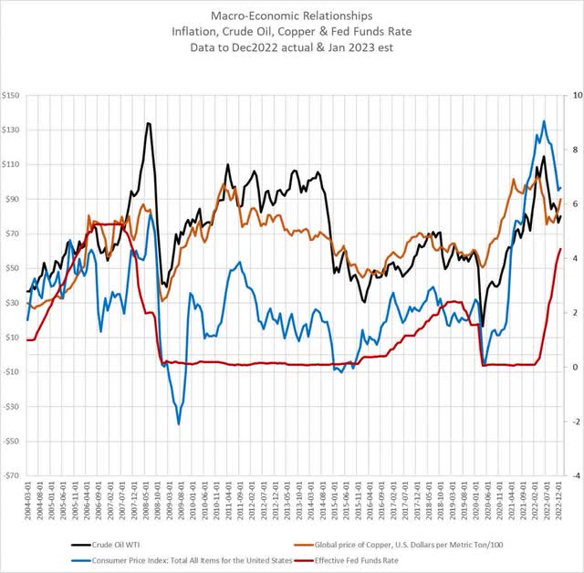 Macro variables oil, CPI, Fed Funds Rate and copper 2020 to 2023