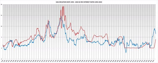 CPI vs Fed Funds Rate 1954 to 2023