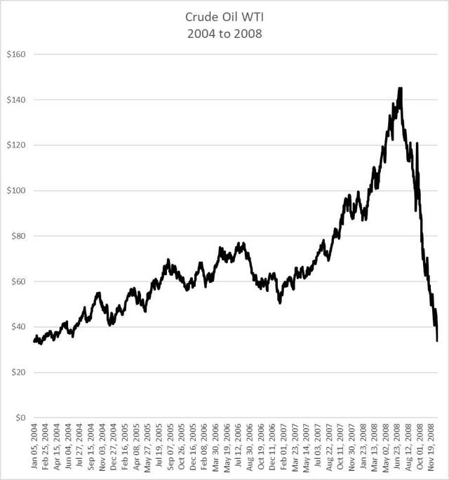 Crude Oil WTI 2004 to 2008