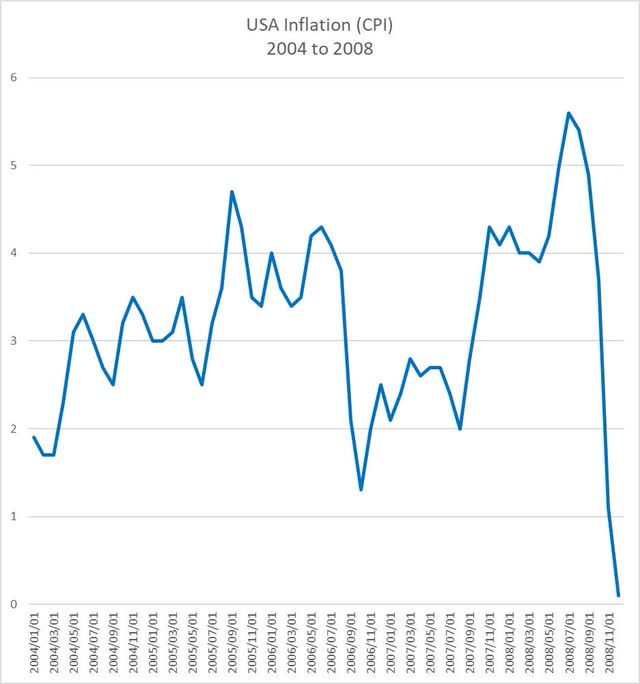 CPI 2004 to 2008