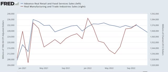 Real manufacturing and trade sales and real retail sales